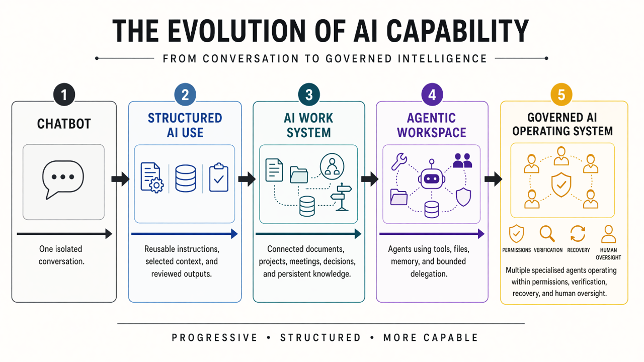 AI maturity journey from chatbot use to a governed AI operating system