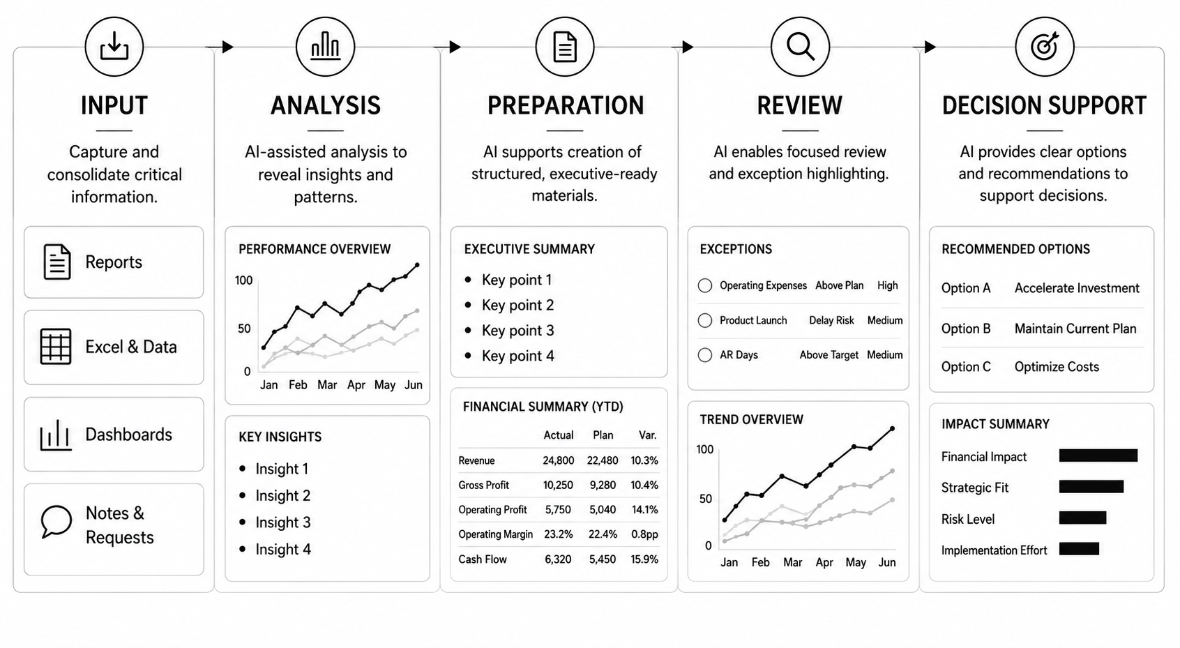 AI-enhanced executive workflows