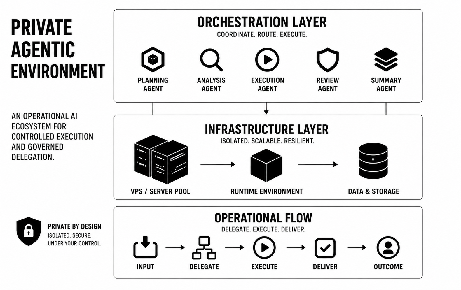 Private agentic environment