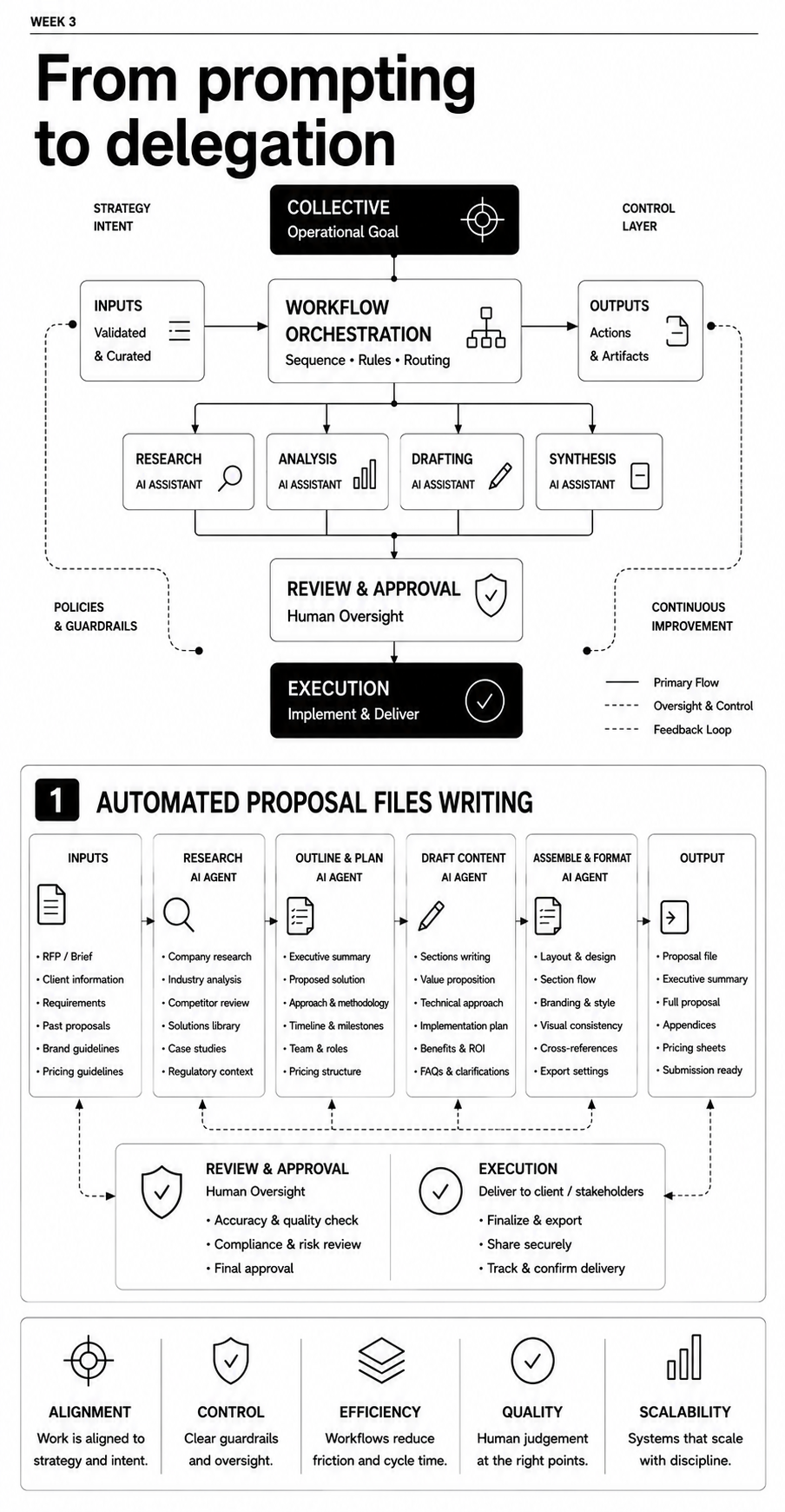 Week 3 infographic — From prompting to delegation