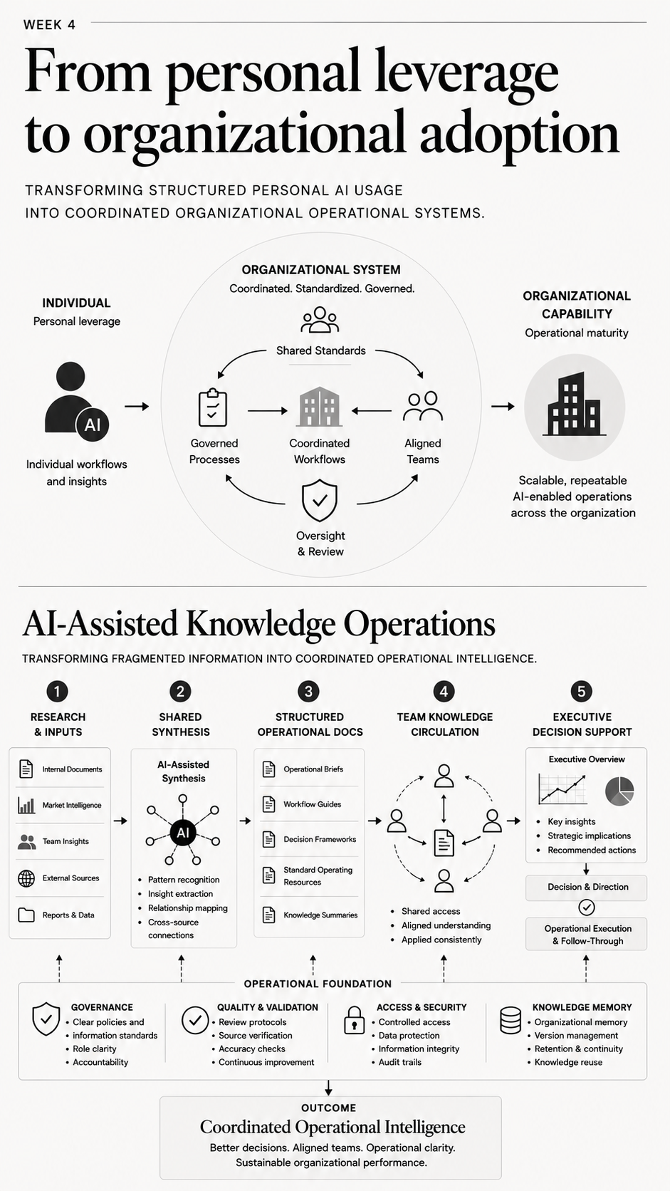 Week 4 infographic — From personal leverage to organizational adoption
